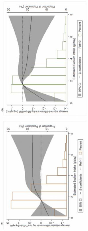 Figure 2 (A-B):