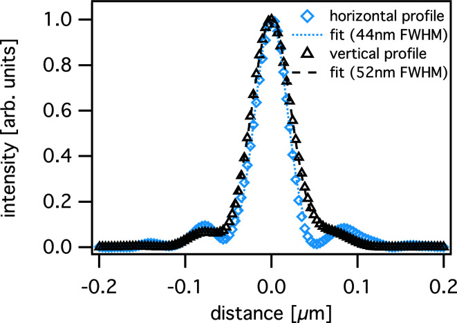 Figure 7