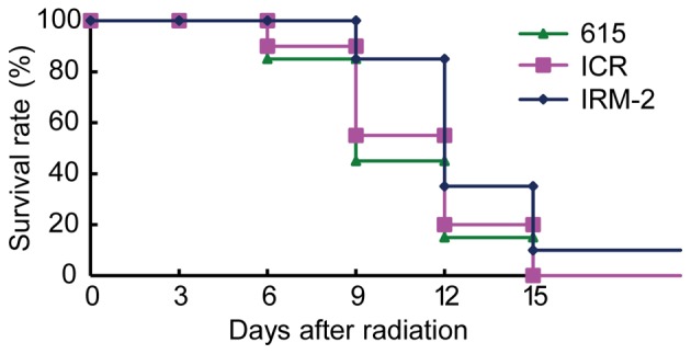 Figure 7.