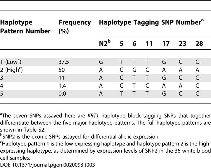 graphic file with name pgen.0020093.t003.jpg