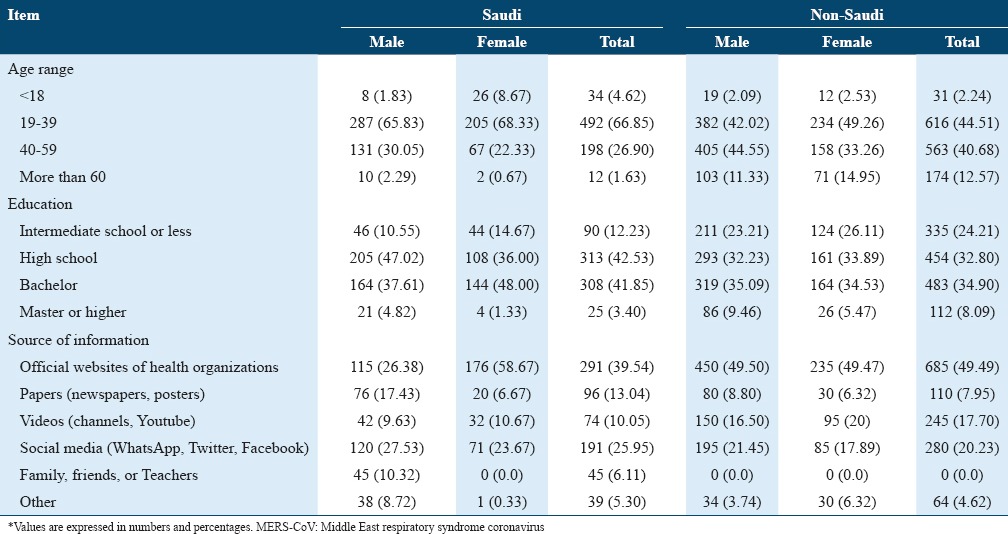 graphic file with name IJHS-11-20-g001.jpg