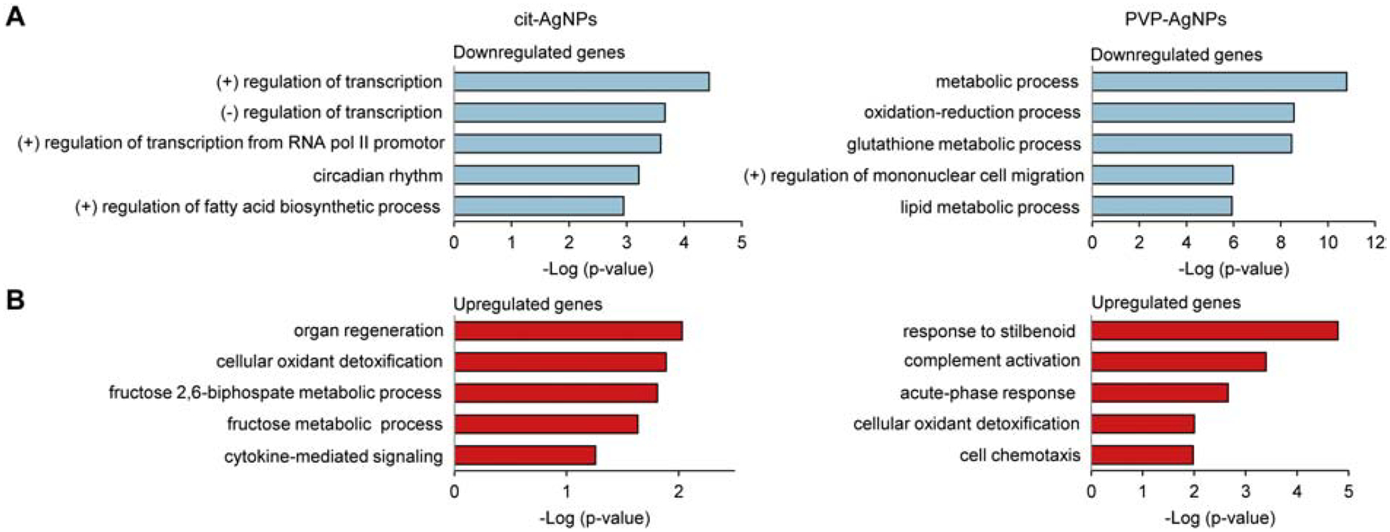 Fig 3.