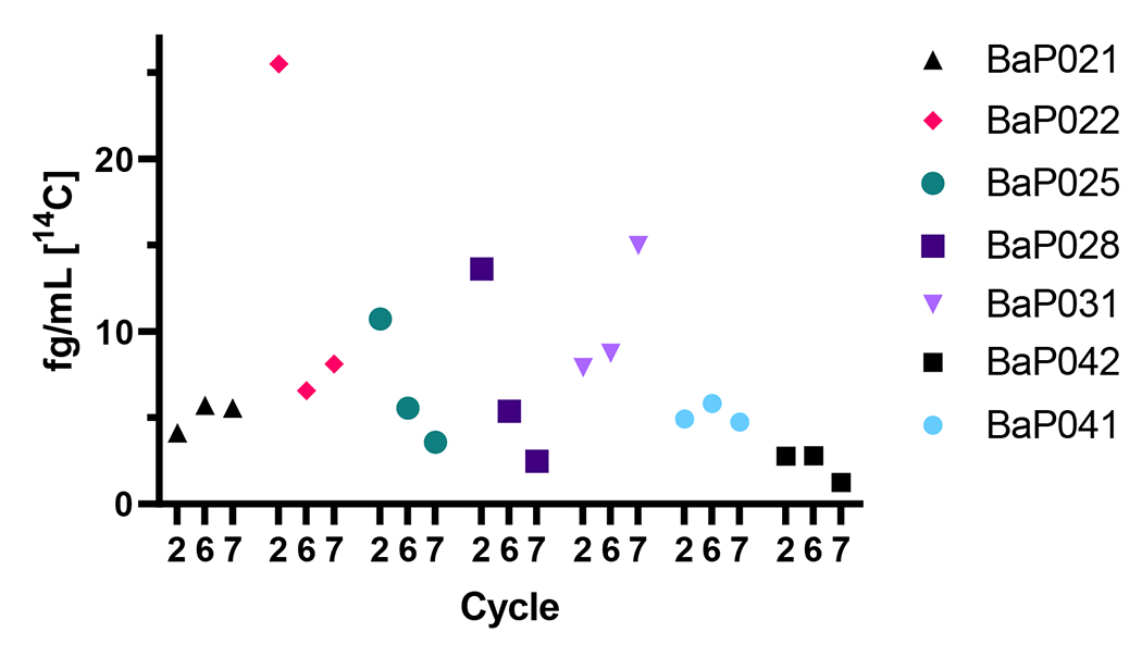 Figure 7.