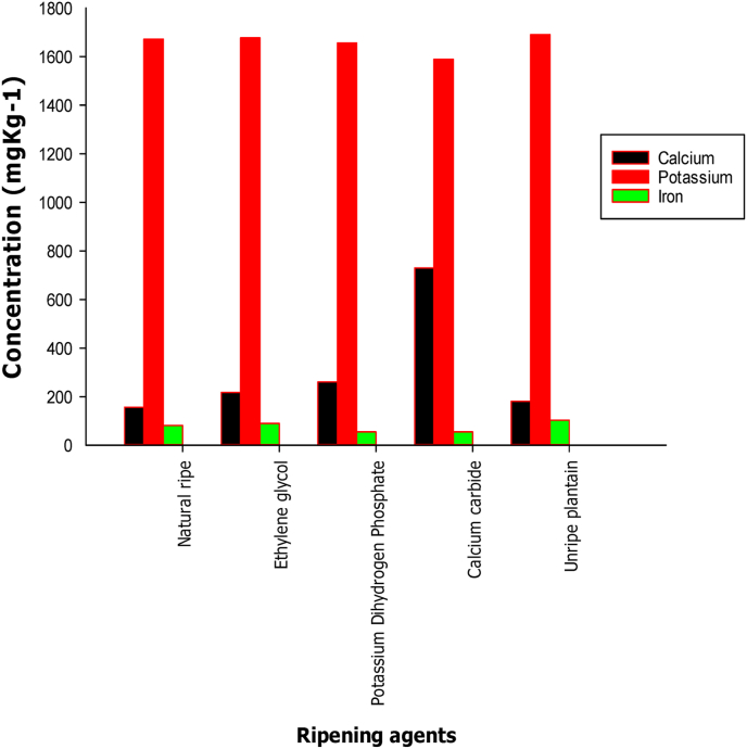 Figure 2