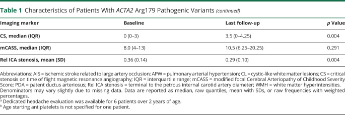 graphic file with name NEUROLOGY2020064931TT1A.jpg