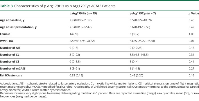 graphic file with name NEUROLOGY2020064931TT3.jpg