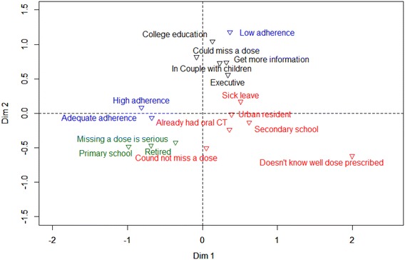 Figure 2