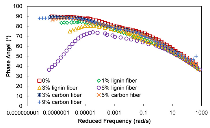 Reinforcement Effect Of Different Fibers On Asphalt Mastic PMC