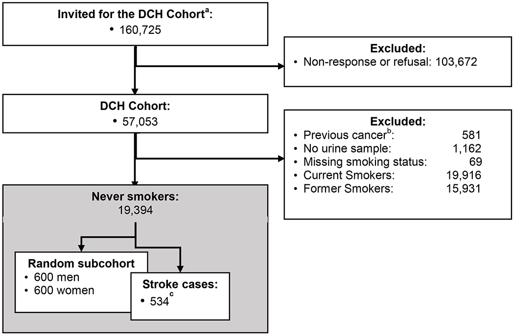 Figure 1: