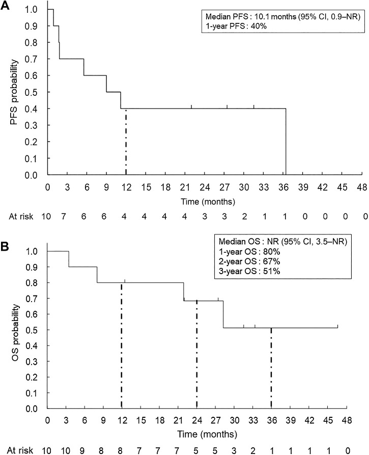 Figure 2. PFS and OS. Kaplan–Meier analysis for PFS (A) and OS (B) was performed according to the investigator assessments for the full analysis set (N = 10). One-year PFS rate is also shown. One-year OS, 2-year OS, and 3-year OS are also indicated.