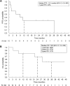 Figure 2. PFS and OS. Kaplan–Meier analysis for PFS (A) and OS (B) was performed according to the investigator assessments for the full analysis set (N = 10). One-year PFS rate is also shown. One-year OS, 2-year OS, and 3-year OS are also indicated.