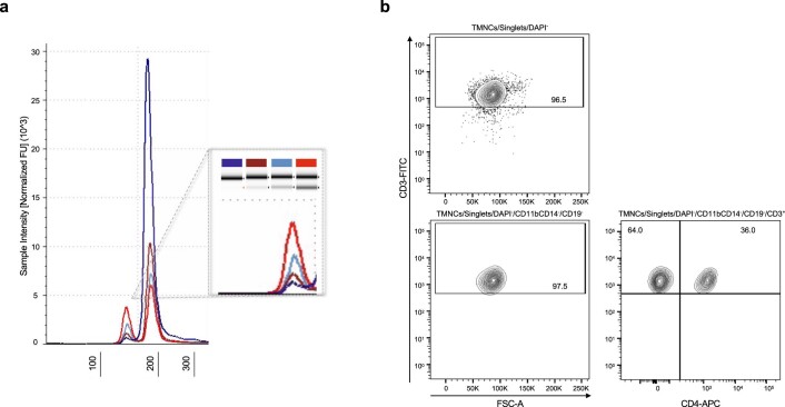 Extended Data Fig. 2