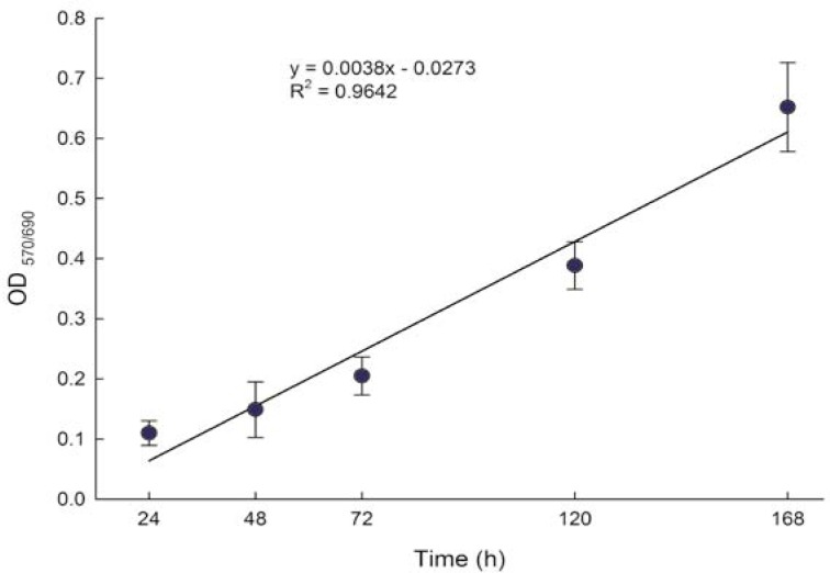 FIGURE 3