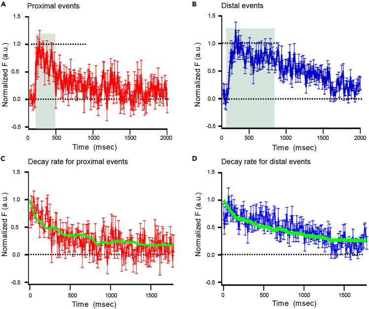 Figure 7