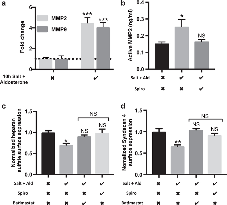 Figure 2 |