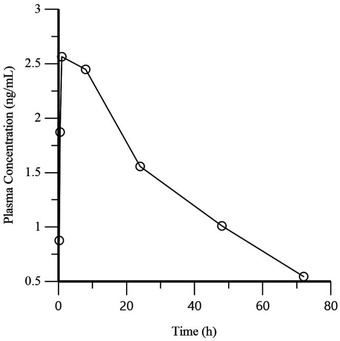 Figure 5.