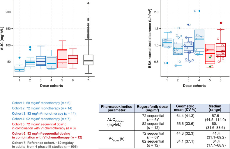 Figure 3. BSA-normalized exposure AUC (left) and clearance of regorafenib (right) and pharmacokinetics parameters of regorafenib administered with VI (bottom right table). The closed green circles denote concomitant dosing—lower BSA-normalized clearance in one of the two patients in the concomitant dosing cohort is not likely to be due to a drug–drug interaction, as irinotecan, SN-38, and vincristine do not inhibit CYP3A4. Boxplots show the median (solid line at center of box) and its approximate 95% confidence interval (gray area), the interquartile range (box), 1.5× interquartile range (whiskers), and outliers (closed circles). *An additional two patients received concomitant regorafenib 72 mg/m2 (AUC(0–24)md range, 62.8–114.0 mg•h/L and t½eff,md range, 50.3–64.3 hours). Box plots for different doses of regorafenib monotherapy (blue boxes) are shown for comparison. AUC(0–24)md, area under the plasma concentration–time curve over a dosing interval of 24 hours after multiple dosing; BSA, body surface area; CV, coefficient of variation; t½eff,md, effective half-life after multiple dosing; VI, vincristine and irinotecan.