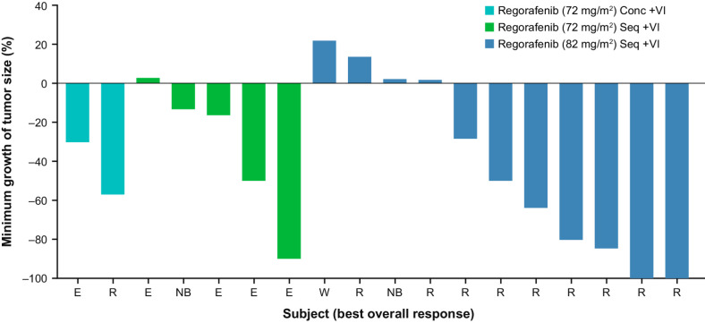 Figure 2. Best overall response depicted by the percentage of change in target lesion size relative to baseline and by dose level in 18 patients with measurable disease. Of the 21 patients treated, one patient was not evaluated for radiologic response due to early clinical progression, one patient had non-measurable but evaluable disease, and one patient had a different imaging modality post-baseline for determining progression. Conc, concomitant; E, Ewing sarcoma; N, neuroblastoma; R, rhabdomyosarcoma; Seq, sequential; VI, vincristine and irinotecan; W, Wilms tumor.