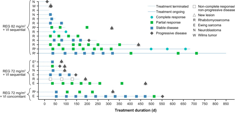 Figure 1. Time on treatment and overall response. Five partial responses and one complete response were confirmed in the study treatment period; duration of 42 days was required for overall response of stable disease. aPatient received radiotherapy in the follow-up period after treatment discontinuation (days 136 to 175). bPatient received radiotherapy on study days 526 to 537. cPatient received radiotherapy after recording of first partial response. dPatient received radiotherapy in the follow-up period after treatment discontinuation. ePatient continued treatment with regorafenib plus VI off study. REG, regorafenib; VI, vincristine and irinotecan.