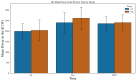 chart shows average power output by person over three time points in squat-jump study alt: mean power of squat-jumps in study.