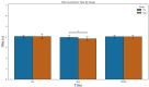 Bar graph comparing 30m sprint times (s) between control and experimental groups at three different times; Pre- (Group Control, Group E), Post (Group Control, Group E), and 2WDT (Group Control, Group E)