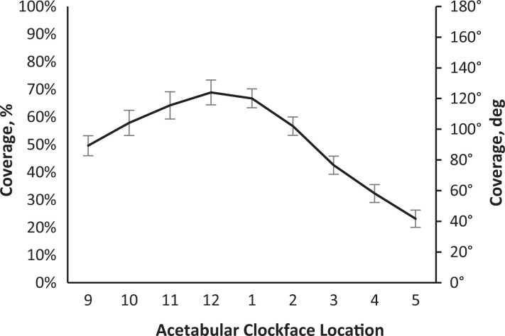 Quantification of Acetabular Coverage on 3-Dimensional Reconstructed ...