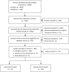 Figure 1: Identification of studies included in the systematic review