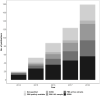 Figure 2: Number of publications (cumulative) according to primary dispensing claims data