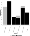 Figure 3: Number of studies according to study focus and analytical approach