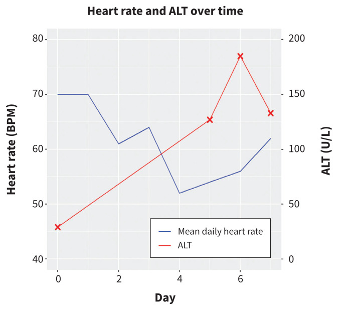 Figure 3: