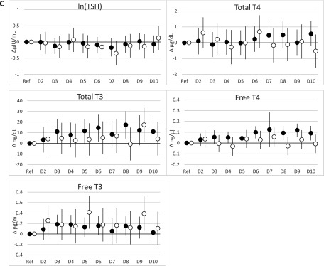 Figure 1A shows beta coefficients and confidence intervals for the congener PBB 153 and its association with thyroid hormones ln(TSH) in delta micro international units per milliliter, total T4 in delta micrograms per deciliter, total T3 in delta nanograms per deciliter, free T4 in delta nanograms per deciliter, and free T3 in delta picograms per milliliter. The deciles range from reference D1 to D10 (x-axis). Similarly, Figures 1B and 1C show beta coefficients and confidence intervals for congener PCB 118 and summation of PCB (di-ortho), respectively.