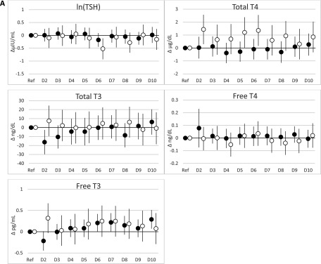 Figure 1A shows beta coefficients and confidence intervals for the congener PBB 153 and its association with thyroid hormones ln(TSH) in delta micro international units per milliliter, total T4 in delta micrograms per deciliter, total T3 in delta nanograms per deciliter, free T4 in delta nanograms per deciliter, and free T3 in delta picograms per milliliter. The deciles range from reference D1 to D10 (x-axis). Similarly, Figures 1B and 1C show beta coefficients and confidence intervals for congener PCB 118 and summation of PCB (di-ortho), respectively.