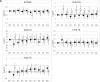 Figure 1A shows beta coefficients and confidence intervals for the congener PBB 153 and its association with thyroid hormones ln(TSH) in delta micro international units per milliliter, total T4 in delta micrograms per deciliter, total T3 in delta nanograms per deciliter, free T4 in delta nanograms per deciliter, and free T3 in delta picograms per milliliter. The deciles range from reference D1 to D10 (x-axis). Similarly, Figures 1B and 1C show beta coefficients and confidence intervals for congener PCB 118 and summation of PCB (di-ortho), respectively.