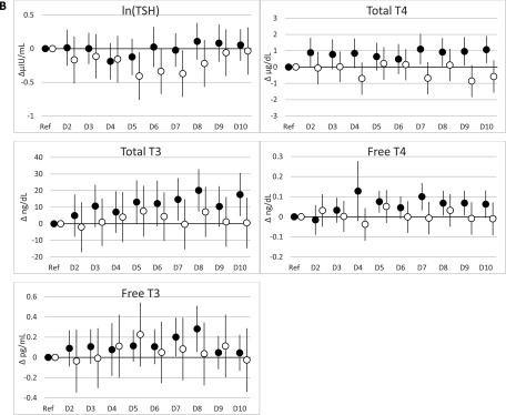 Figure 1A shows beta coefficients and confidence intervals for the congener PBB 153 and its association with thyroid hormones ln(TSH) in delta micro international units per milliliter, total T4 in delta micrograms per deciliter, total T3 in delta nanograms per deciliter, free T4 in delta nanograms per deciliter, and free T3 in delta picograms per milliliter. The deciles range from reference D1 to D10 (x-axis). Similarly, Figures 1B and 1C show beta coefficients and confidence intervals for congener PCB 118 and summation of PCB (di-ortho), respectively.