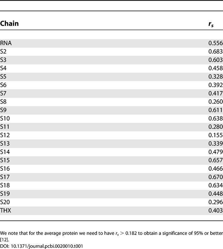 graphic file with name pcbi.0020010.t001.jpg