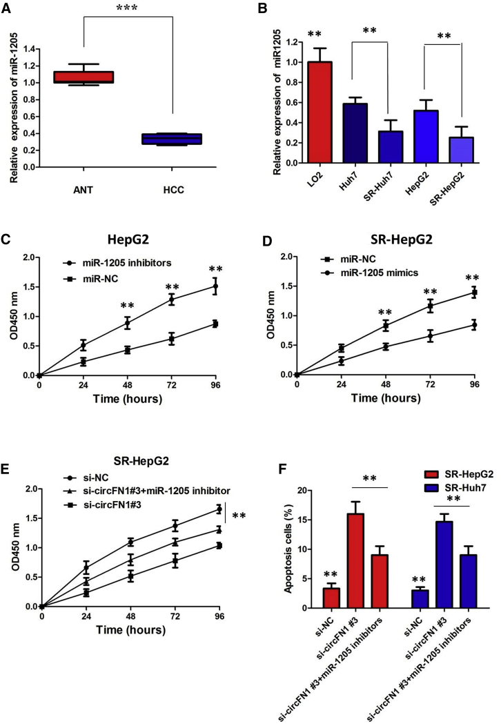 Figure 7