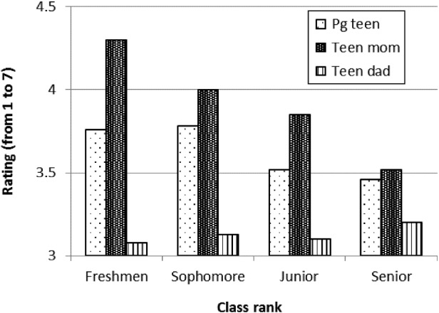 Figure 3 