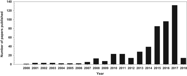 Figure. 3