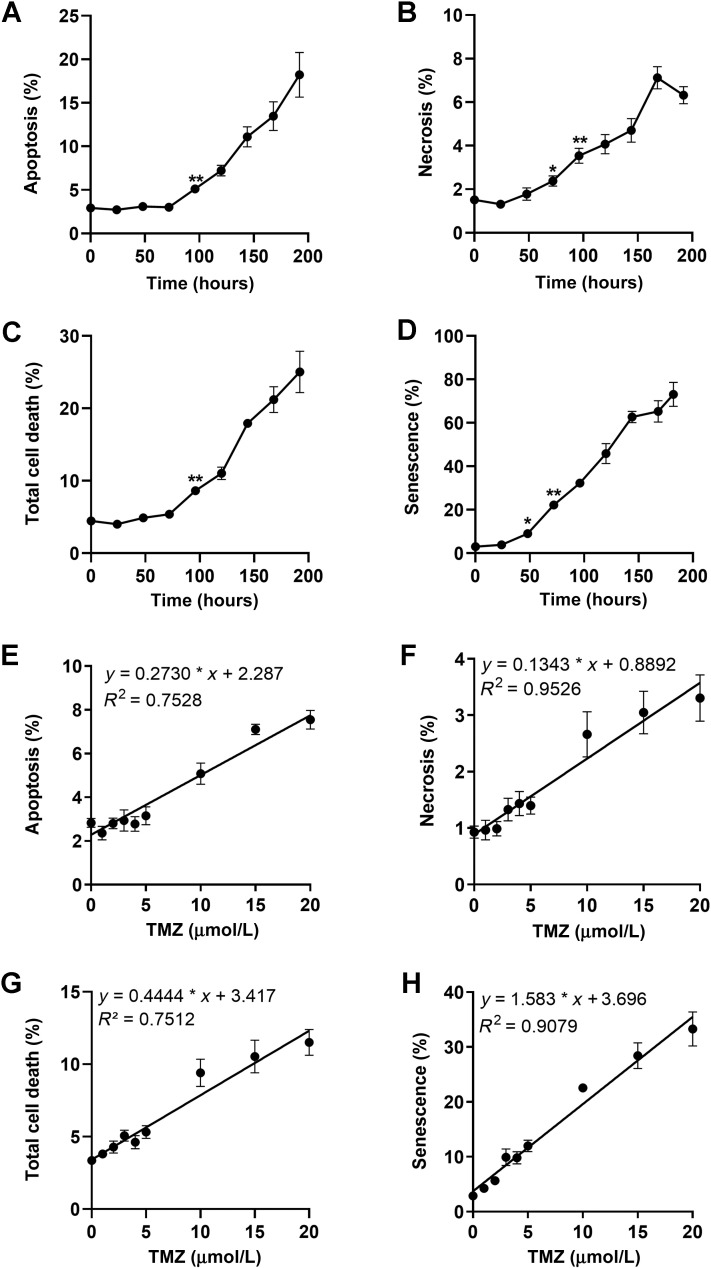 Figure 4. Time-course of apoptosis (A), necrosis (B), total cell death (C), and senescence (D) after treatment with 50 μmol/L TMZ of A172. Data are the mean of at least three independent experiments ± SEM (*, P < 0.05; **, P < 0.01). Dose response of apoptosis (E), necrosis (F), and total cell death (G) in A172 cells treated with TMZ and measured 120 hours after the start of treatment. Data are the mean of five independent experiments measured in duplicate ± SEM. H, Cellular senescence (C12FDG+) induced by TMZ in A172 cells. Data are the mean of four independent experiments ± SEM.