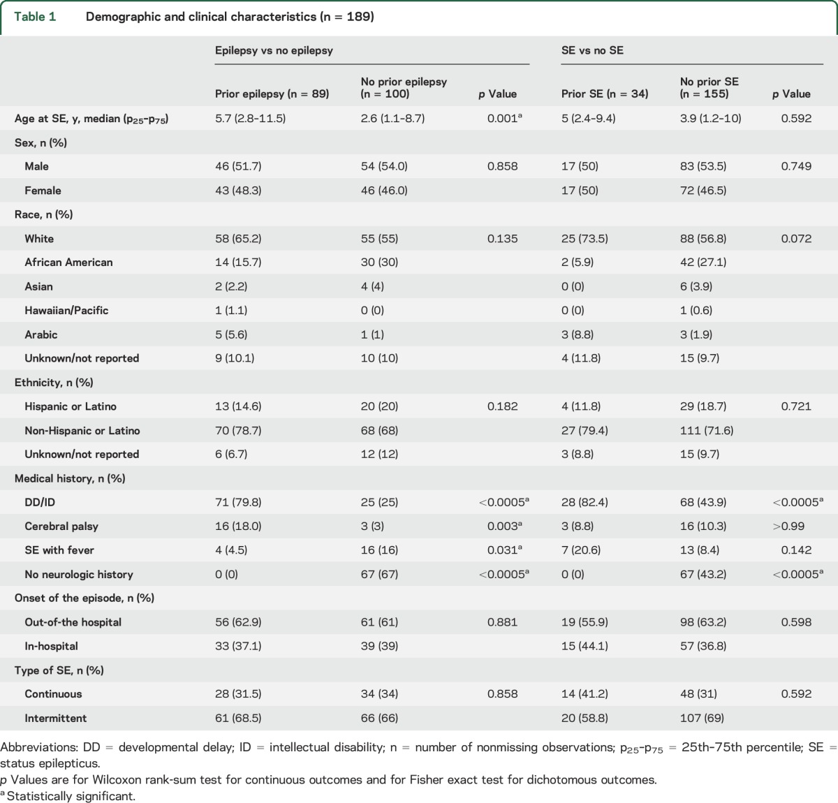 graphic file with name NEUROLOGY2016750513TT1.jpg