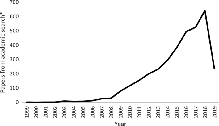 FIGURE 2