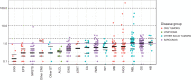Figure 5. Tumor mutational load in main cancer types (only disease types with more than five cases are presented). Median mutational loads and quartiles 25 and 75 are shown as black solid lines for each tumor type. Samples with 2–<10 mutation/Mb are considered as pediatric high, 10–<100 as hypermutators, and >100 as ultrahypermutators.