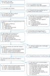 Figure 1. Study flow chart. Paired tumor and germline samples were analyzed in all patients with WES.
