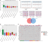 Figure 6. cfDNA and ctDNA ancillary study in 225 patients with extracranial solid tumors. A, cfDNA quantity per type of tumor (ng/mL of plasma, log10 scale). B, ctDNA fraction calculated by Facet tool after WES for each type of tumor. C, Example of sequencing result for a patient with an alveolar rhabdomyosarcoma. On the top, copy-number profiles generated by Facet tool, showing the same chromosome alterations identified in the tumor/plasma. In the middle, RB1 c.C1333T and TP53 c.A311G mutations identified in tumor and plasma, whereas TP53 c.A355T was observed only in the plasma. At the bottom, Venn diagram of SNVs detected in each type of samples with a good overlap (15 SNVs common between tumor and plasma). D, Oncoprint of SNVs in targeting potentially actionable genes detected in tumor (blue) and plasma (red) for 72 cases with both successful tumor and cfDNA analysis (only cases with at least one SNV in an actionable gene are reported here). Histograms on the top indicate the total number of SNVs in actionable genes in each case (blue, tumor; red, plasma). Histograms on the right indicate the percentage of cases with alterations in the indicated actionable gene.