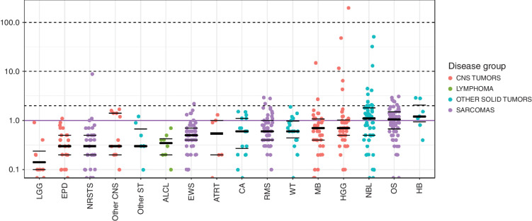 Figure 5. Tumor mutational load in main cancer types (only disease types with more than five cases are presented). Median mutational loads and quartiles 25 and 75 are shown as black solid lines for each tumor type. Samples with 2–<10 mutation/Mb are considered as pediatric high, 10–<100 as hypermutators, and >100 as ultrahypermutators.