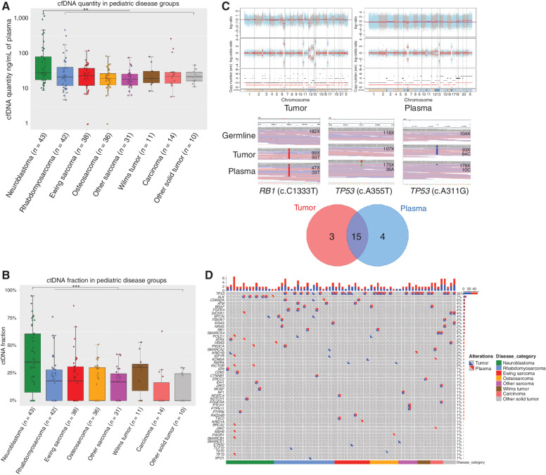 Figure 6. cfDNA and ctDNA ancillary study in 225 patients with extracranial solid tumors. A, cfDNA quantity per type of tumor (ng/mL of plasma, log10 scale). B, ctDNA fraction calculated by Facet tool after WES for each type of tumor. C, Example of sequencing result for a patient with an alveolar rhabdomyosarcoma. On the top, copy-number profiles generated by Facet tool, showing the same chromosome alterations identified in the tumor/plasma. In the middle, RB1 c.C1333T and TP53 c.A311G mutations identified in tumor and plasma, whereas TP53 c.A355T was observed only in the plasma. At the bottom, Venn diagram of SNVs detected in each type of samples with a good overlap (15 SNVs common between tumor and plasma). D, Oncoprint of SNVs in targeting potentially actionable genes detected in tumor (blue) and plasma (red) for 72 cases with both successful tumor and cfDNA analysis (only cases with at least one SNV in an actionable gene are reported here). Histograms on the top indicate the total number of SNVs in actionable genes in each case (blue, tumor; red, plasma). Histograms on the right indicate the percentage of cases with alterations in the indicated actionable gene.