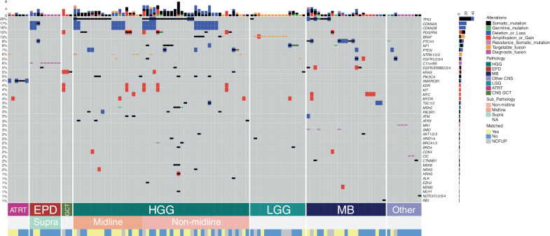 Figure 2. Oncomap of potentially actionable alterations and canonical fusions in CNS tumors in 118 patients with 119 samples. Tumor types with five or fewer samples are grouped together in “Other.” Only alterations identified five or more times within the whole study are reported here. ATRT, atypical teratoid rhabdoid tumor; GCT, CNS germ cell tumor; EPD, ependymoma; HGG, high-grade glioma; LGG, low-grade glioma; MB, medulloblastoma; Other, other CNS tumors; supra, supratentorial; subpathology, pathology subtype; matched, matched therapy received according to recommendations; NA, not applicable; NCFUP, follow-up < 12 months.