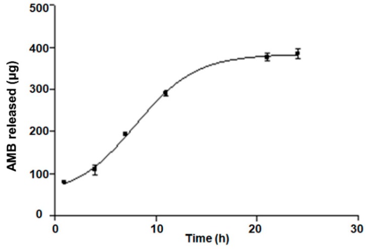 Figure 6