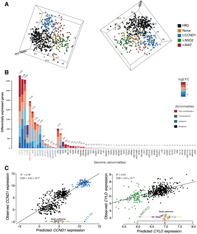 Figure 1. Transcriptomic profile. A, Principal component analysis based on the main karyotypic subtypes: samples are represented as dots in the space identified by the three principal components and are color-coded based on their karyotype. B, Stacked bar chart showing the differentially expressed genes per each genomic abnormality (FDR < 0.05, fold change cut-off 1.5). Bars indicate the contributions of upregulated genes (red) and downregulated genes (blue). FC, fold change. C, Scatterplot representing expression prediction for the CCND1 and CYLD genes versus observed expression values: samples are color-coded dots based on the significant genomic abnormality (FDR < 0.01), in blue t(11;14) samples, in green del(CYLD) samples and in black the other samples; R2 represents the association between genomic alteration and expression changes.