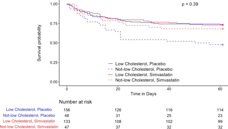 Effect Of Total Cholesterol And Statin Therapy On Mortality In ARDS effect-of-total-cholesterol-and-statin-therapy-on-mortality-in-ards